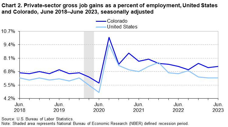 Chart 2. Private-sector gross job gains as a percent of employment, United States and Colorado, June 2018-June 2023, seasonally adjusted