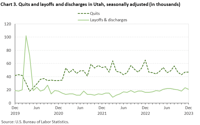 Chart 3. Quits and layoffs and discharges in Utah, seasonally adjusted (in thousands)