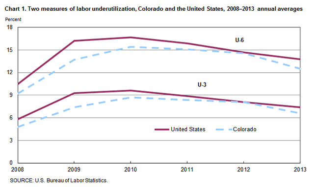 Chart 1. Two measures of labor underutilization, Colorado and the United States, 2008-2013 annual averages