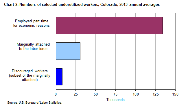 Chart 2. Numbers of selected underutilized workers, Colorado, 2013 annual averages