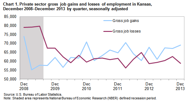 Chart 1. Private sector gross job gains and losses of employment in Kansas, December 2008-December 2013 by quarter, seasonally adjusted