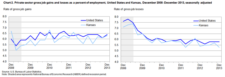 Chart 2. Private sector gross job gains and losses as a percent of employment, United States and Kansas, December 2008-December 2013, seasonally adjusted