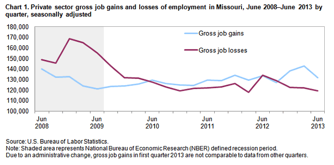 Chart 1. Private sector gross job gains and losses of employment in Missouri, June 2008-June 2013 by quarter, seasonally adjusted