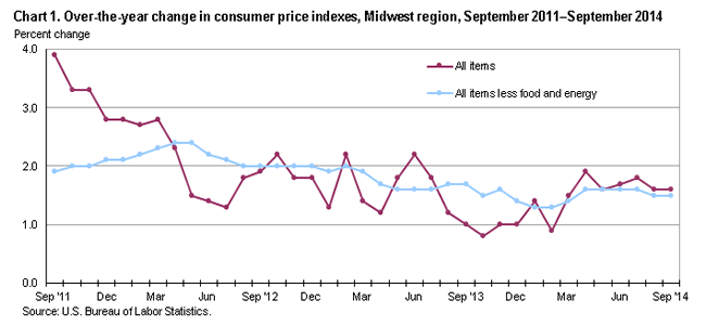 Chart 1. Over-the-year change in consumer price indexes, Midwest region, September 2011-September 2014