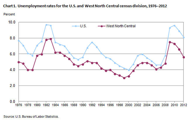 Chart 1. Unemployment rates for the U.S. and West North Central census division, 1976-2012