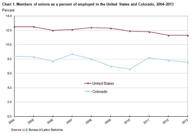 Chart 1. Members of unions as a percent of employed in the United States and Colorado, 2004-2013