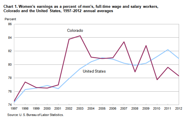 Chart 1. Women’s earnings as a percent of men&rsqup;s, full-time wage and salary workers, Colorado and the United States, 1997-2012 annual averages