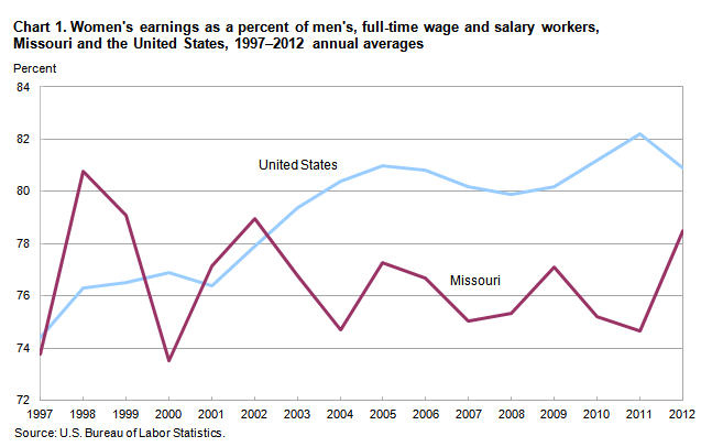 Chart 1. Women’s earnings as a percent of men’s, full-time wage and salary workers, Missouri and the United States, 1997-2012, annual averages