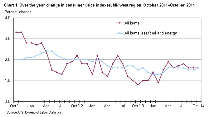 Chart 1. Over-the-year change in consumer price indexes, Midwest region, October 2011-October 2014
