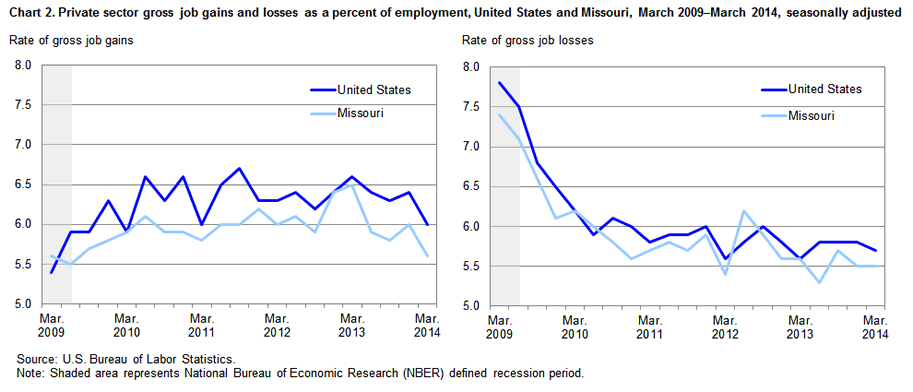 Chart 2. Private sector gross job gains and losses as a percent of employment, United States and Missouri, March 2009-March 2014, seasonally adjusted
