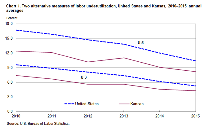 Chart 1. Two alternative measures of labor underutilization, United States and Kansas, 2010–2015 annual averages
