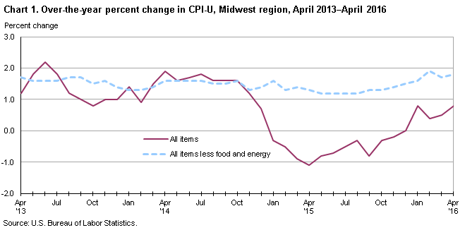 Chart 1. Over-the-year percent change in CPI-U, Midwest region, April 2013-April 2016
