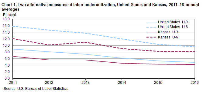 Chart 1. Two alternative measures of labor underutilization, United States and Kansas, 2011-16 annual averages