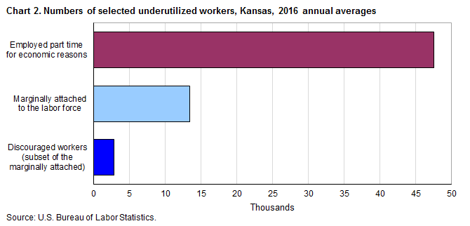 Chart 2. Numbers of selected underutilized workers, Kansas, 2016 annual averages