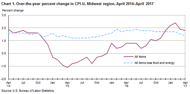 Chart 1. Over-the-year percent change in CPI-U, Midwest region, April 2014-April 2017