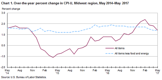 Chart 1. Over-the-year percent change in CPI-U, Midwest region, May 2014 - May 2017