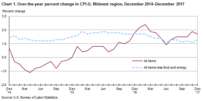 Chart 1. Over-the-year percent change in CPI-U, Midwest region, December 2014-December 2017