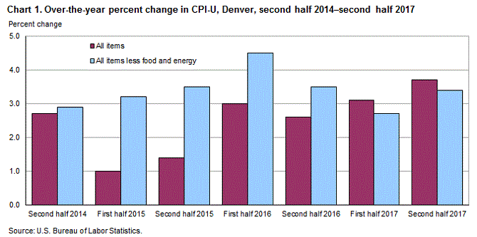 Chart 1. Over-the-year percent change in CPI-U, Denver, second half 2014-second half 2017