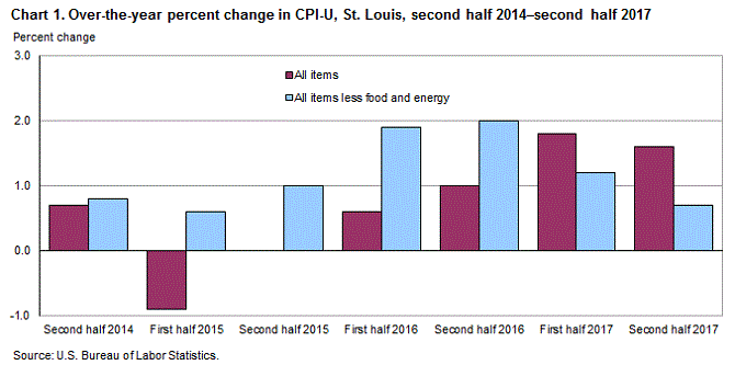 Chart 1. Over-the-year percent change in CPI-U, St. Louis, second half 2014-second half 2017