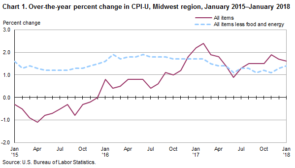 Chart 1. Over-the-year percent change in CPI-U, Midwest region, January 2015-January 2018
