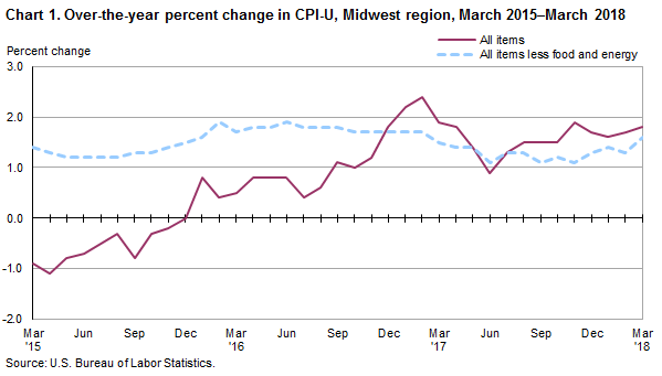 Chart 1. Over-the-year percent change in CPI-U, Midwest region, March 2015-March 2018