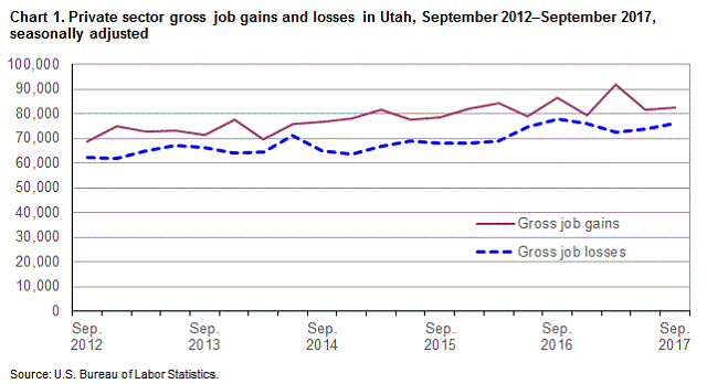 Chart 1. Private sector gross job gains and losses in Utah, September 2012 - September 2017, seasonally adjusted