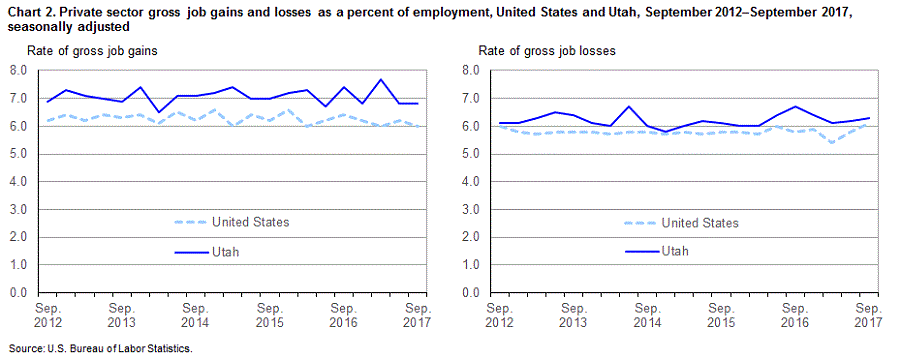 Chart 2. Private sector gross job gains and losses as a percent of employment, United States and Utah, September 2012 - September 2017, seasonally adjusted