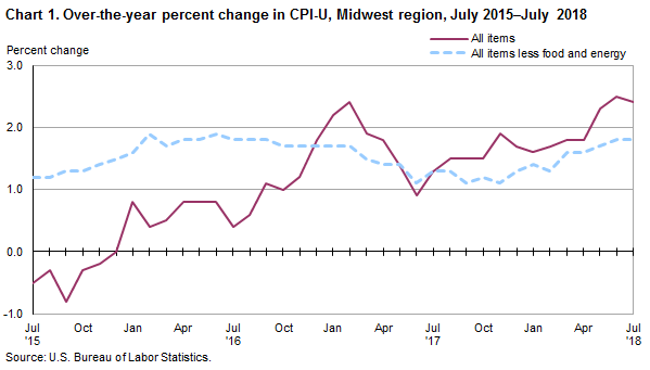 Chart 1. Over-the-year percent change in CPI-U, Midwest region, July 2015-July 2018