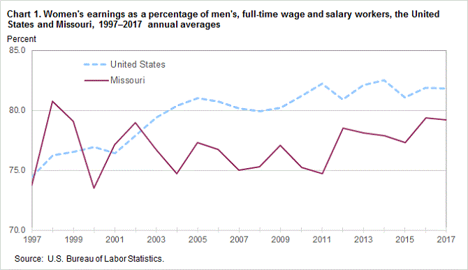 Chart 1. Women’s earnings as a percentage of men’s, full-time wage and salary workers, the United States and Missouri, 1997-2017 annual averages