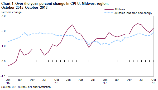 Chart 1. Over-the-year percent change in CPI-U, Midwest region, October 2015-October 2018