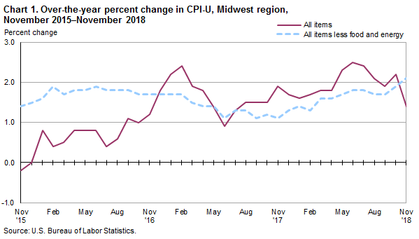 Chart 1. Over-the-year percent change in CPI-U, Midwest region, November 2015-November 2018