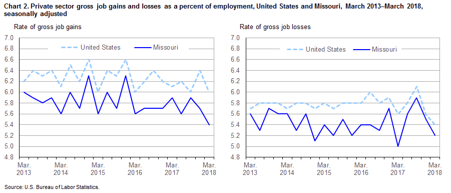 Chart 2. Private sector gross job gains and losses as a percent of employment, United States and Missouri, March 2013 - March 2018, seasonally adjusted
