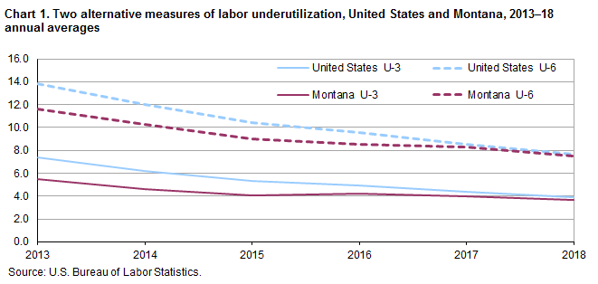 Chart 1. Two alternative measures of labor underutilization, United States and Montana, 2013-18 annual averages