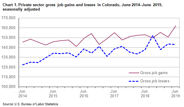 Chart 1. Private sector gross job gains and losses in Colorado, June 2014 - June 2019, seasonally adjusted