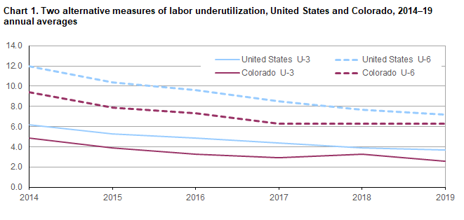 Chart 1. Two alternative measures of labor underutilization, United States and Colorado, 2014-2019, annual averages