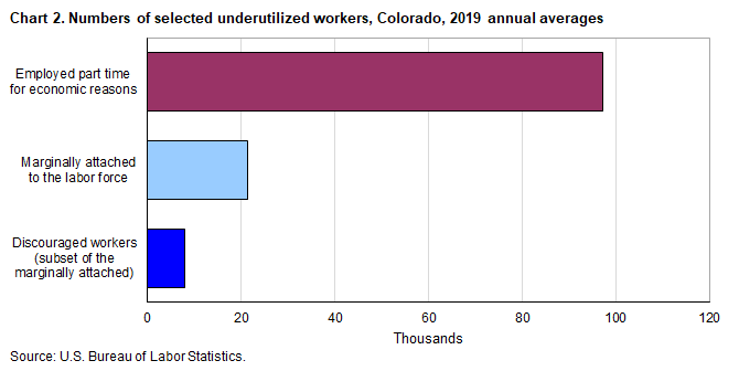 Chart 2. Numbers of selected underutilized workers, Colorado, 2019 annual averages