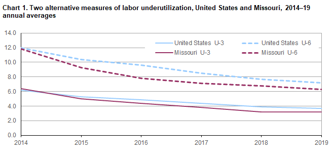 Chart 1. Two alternative measures of labor underutilization, United States and Missouri, 2014-2019 annual averages