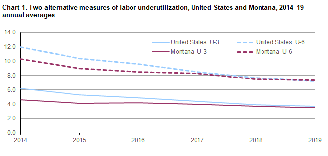 Chart 1. Two alternative measures of labor underutilization, United States and Montana, 2014-2019 annual averages