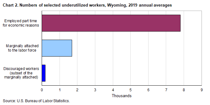 Chart 2. Numbers of selected underutilized workers, Wyoming, 2019 annual averages