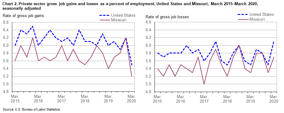 Chart 2. Private sector gross job gains and losses as a percent of employment, United States and Missouri, March 2015-March 2020, seasonally adjusted