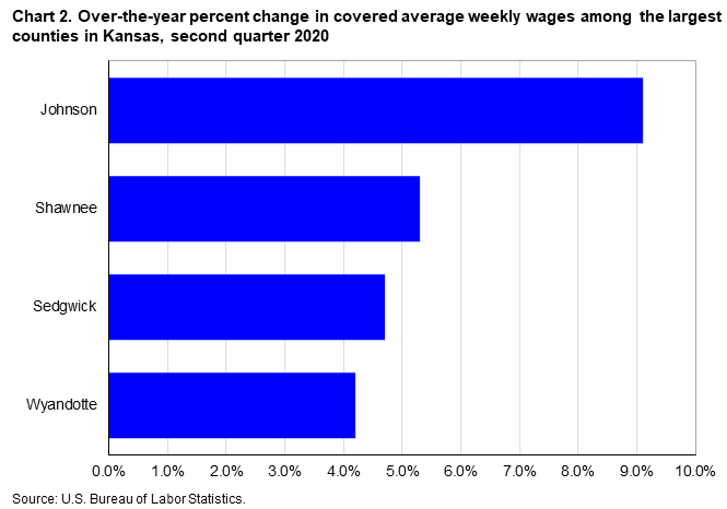 Chart 2. Over-the-year percent change in covered average weekly wages among the largest counties in Kansas, second quarter 2020