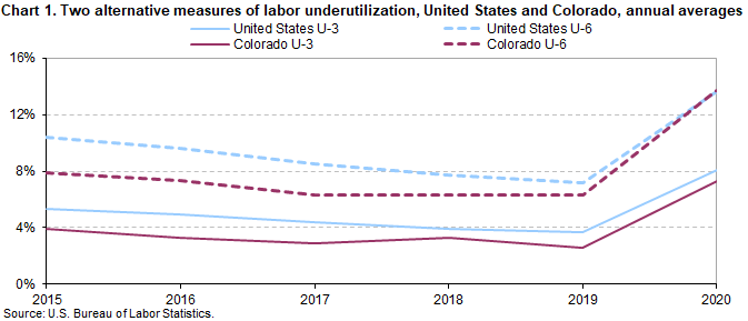 Chart1. Two alternative measures of labor underutilization, United States and Colorado, annual averages