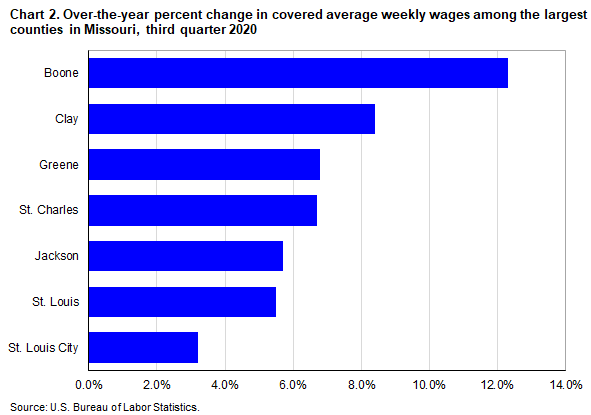Chart 2. Over-the-year percent change in covered average weekly wages among the largest counties in Missouri, third quarter 2020