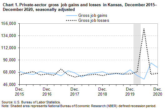 Chart 1. Private-sector gross job gains and losses in Kansas, December 2015-December 2020, seasonally adjusted