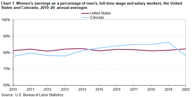 Chart 1. Women’s earnings as a percentage of men’s, full-time wage and salary workers, the United States and Colorado, 2010-2020 annual averages