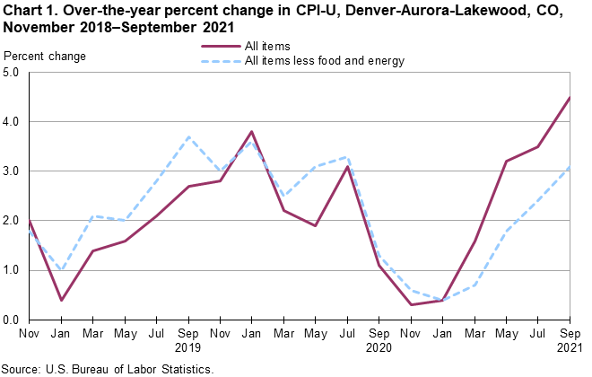 Chart 1. Over-the-year percent change in CPI-U, Denver-Aurora-Lakewood, CO, November 2018- September 2021