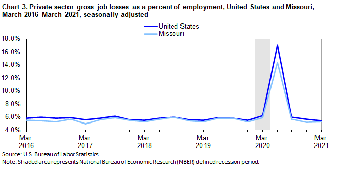 Chart 3. Private-sector gross job losses as a percent of employment, United States and Missouri, March 2016-March 2021, seasonally adjusted