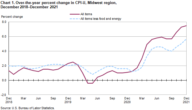 Chart 1. Over-the-year percent change in CPI-U, Midwest region, December 2018-December 2021