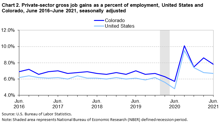 Chart 2. Private-sector gross job gains as a percent of employment, United States and Colorado, June 2016-June 2021, seasonally adjusted