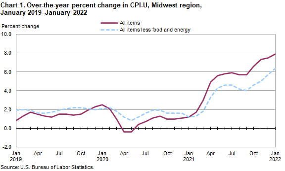 Chart 1. Over-the-year percent change in CPI-U, Midwest region, January 2019-January 2022